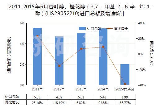 2011-2015年6月香葉醇、橙花醇（3,7-二甲基-2，6-辛二烯-1-醇）(HS29052210)進(jìn)口總額及增速統(tǒng)計(jì)